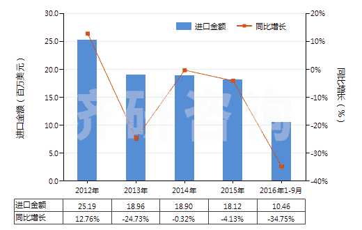 2012-2016年9月中國非零售與其他混紡合纖短纖紗線(混紡指按重量計其他合成纖維短纖含量在85%以下)(HS55099900)進口總額及增速統(tǒng)計
